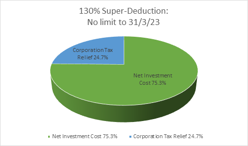 Super-deduction Chart